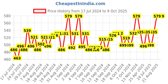 ajio.com loggerhead Pack of 2 Briefs with Elasticated Waist loggerhead Price History Graph from 17 Jul 2024 to 8 Oct 2025