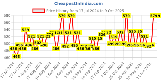ajio.com loggerhead Pack of 2 Briefs with Elasticated Waist loggerhead Price History Graph from 17 Jul 2024 to 8 Oct 2025