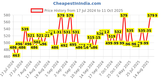 ajio.com loggerhead Pack of 2 Briefs with Elasticated Waist loggerhead Price History Graph from 17 Jul 2024 to 10 Oct 2025