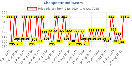 ajio.com loggerhead Pack of 2 Briefs with Elasticated Waist loggerhead Price History Graph from 9 Jul 2024 to 8 Oct 2025