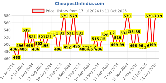 ajio.com loggerhead Pack of 2 Briefs with Elasticated Waist loggerhead Price History Graph from 17 Jul 2024 to 11 Oct 2025