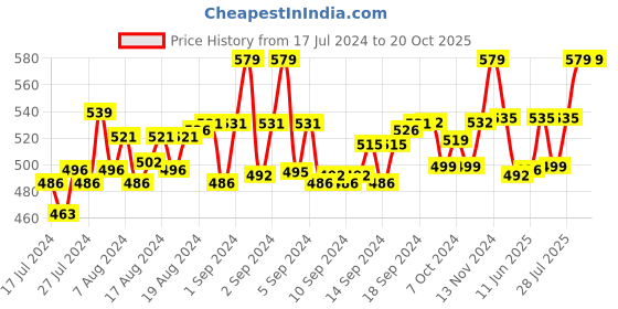 ajio.com loggerhead Pack of 2 Briefs with Elasticated Waist loggerhead Price History Graph from 17 Jul 2024 to 20 Oct 2025