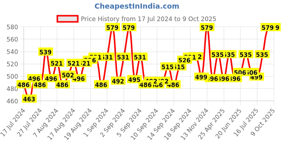 ajio.com loggerhead Pack of 2 Briefs with Elasticated Waist loggerhead Price History Graph from 17 Jul 2024 to 9 Oct 2025