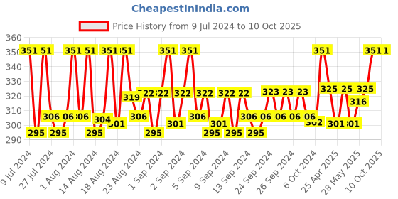 ajio.com loggerhead Pack of 2 Briefs with Elasticated Waistband loggerhead Price History Graph from 9 Jul 2024 to 9 Oct 2025