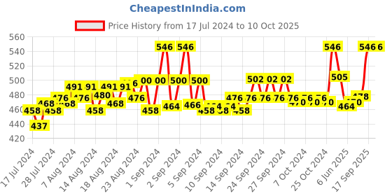 ajio.com loggerhead Pack of 2 Briefs with Elasticated Waistband loggerhead Price History Graph from 17 Jul 2024 to 9 Oct 2025