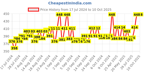 ajio.com loggerhead Pack of 2 Briefs with Elasticated Waistband loggerhead Price History Graph from 17 Jul 2024 to 9 Oct 2025