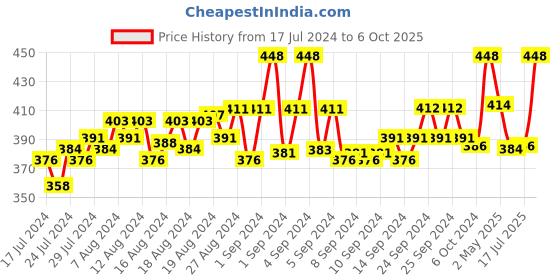 ajio.com loggerhead Pack of 2 Briefs with Elasticated Waistband loggerhead Price History Graph from 17 Jul 2024 to 6 Oct 2025