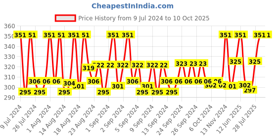 ajio.com loggerhead Pack of 2 Briefs with Elasticated Waistband loggerhead Price History Graph from 9 Jul 2024 to 10 Oct 2025