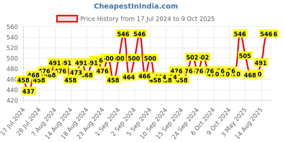 ajio.com loggerhead Pack of 2 Briefs with Elasticated Waistband loggerhead Price History Graph from 17 Jul 2024 to 9 Oct 2025