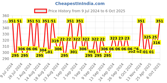 ajio.com loggerhead Pack of 2 Briefs with Elasticated Waistband loggerhead Price History Graph from 9 Jul 2024 to 6 Oct 2025