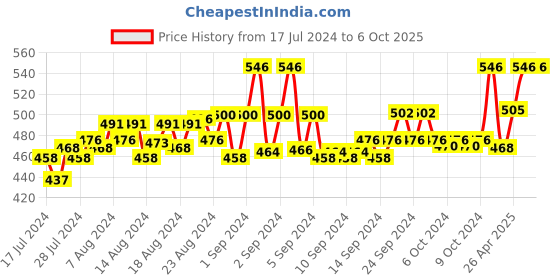 ajio.com loggerhead Pack of 2 Briefs with Elasticated Waistband loggerhead Price History Graph from 17 Jul 2024 to 6 Oct 2025