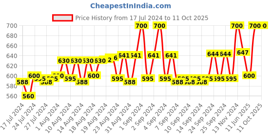 ajio.com loggerhead Pack of 2 Briefs with Elasticated Waistband loggerhead Price History Graph from 17 Jul 2024 to 11 Oct 2025