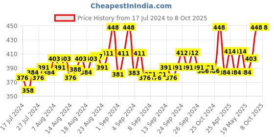 ajio.com loggerhead Pack of 2 Briefs with Elasticated Waistband loggerhead Price History Graph from 17 Jul 2024 to 7 Oct 2025