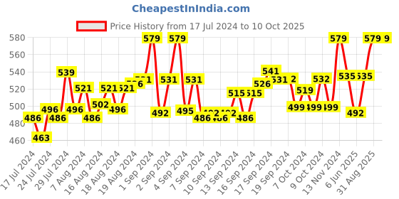 ajio.com loggerhead Pack of 2 Briefs with Elasticated Waistband loggerhead Price History Graph from 17 Jul 2024 to 9 Oct 2025