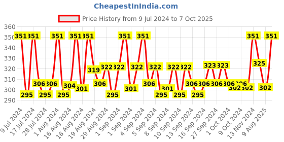 ajio.com loggerhead Pack of 2 Briefs with Elasticated Waistband loggerhead Price History Graph from 9 Jul 2024 to 7 Oct 2025