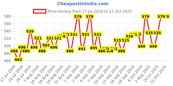 ajio.com loggerhead Pack of 2 Briefs with Elasticated Waistband loggerhead Price History Graph from 17 Jul 2024 to 10 Oct 2025
