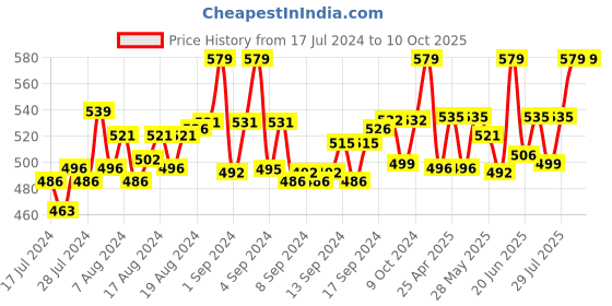 ajio.com loggerhead Pack of 2 Briefs with Elasticated Waistband loggerhead Price History Graph from 17 Jul 2024 to 10 Oct 2025