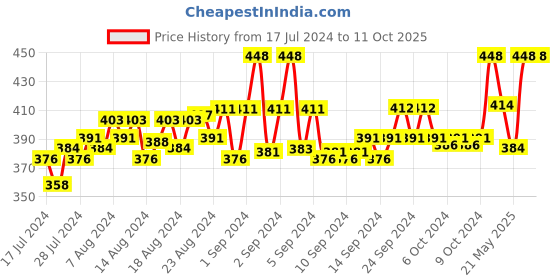 ajio.com loggerhead Pack of 2 Briefs with Elasticated Waistband loggerhead Price History Graph from 17 Jul 2024 to 10 Oct 2025