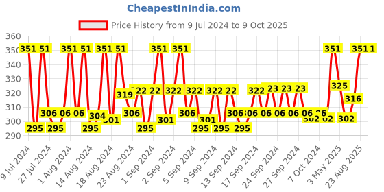 ajio.com loggerhead Pack of 2 Briefs with Elasticated Waistband loggerhead Price History Graph from 9 Jul 2024 to 9 Oct 2025