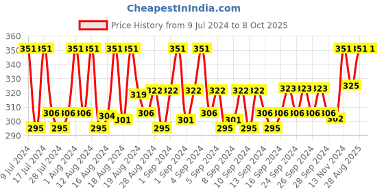 ajio.com loggerhead Pack of 2 Briefs with Elasticated Waistband loggerhead Price History Graph from 9 Jul 2024 to 8 Oct 2025