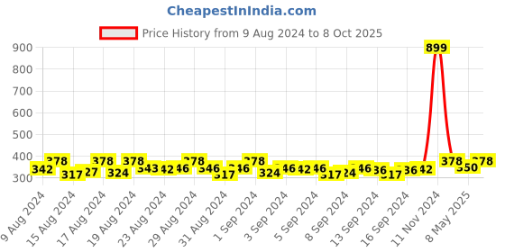 ajio.com loggerhead Pack of 2 Hipsters with Elasticated Waist loggerhead Price History Graph from 9 Aug 2024 to 8 Oct 2025