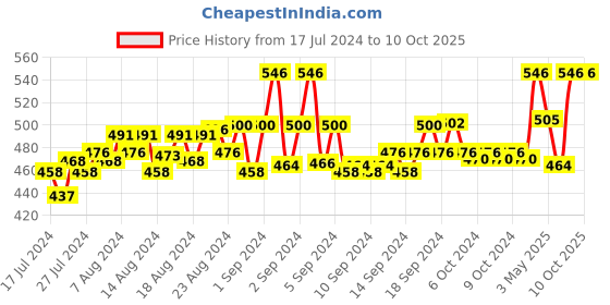 ajio.com loggerhead Pack of 2 Logo Print Briefs with Elasticated Waist loggerhead Price History Graph from 17 Jul 2024 to 10 Oct 2025