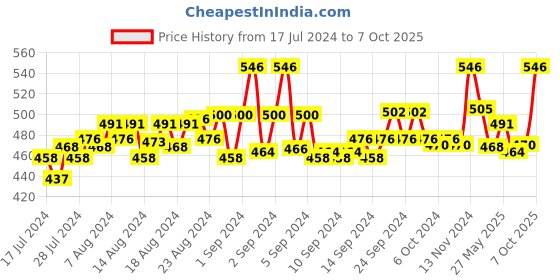 ajio.com loggerhead Pack of 2 Printed Briefs with Elasticated Waist loggerhead Price History Graph from 17 Jul 2024 to 7 Oct 2025