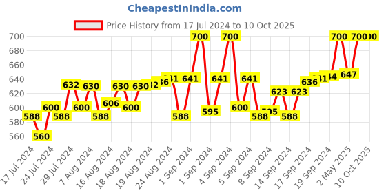 ajio.com loggerhead Pack of 2 Striped Trunks with Elasticated Waistband loggerhead Price History Graph from 17 Jul 2024 to 9 Oct 2025