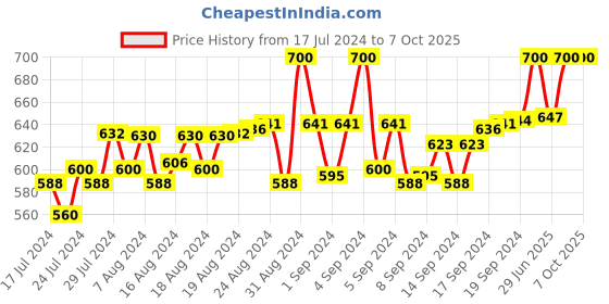 ajio.com loggerhead Pack of 2 Striped Trunks with Elasticated Waistband loggerhead Price History Graph from 17 Jul 2024 to 4 Oct 2025