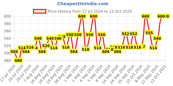 ajio.com loggerhead Pack of 2 Trunks loggerhead Price History Graph from 17 Jul 2024 to 11 Oct 2025