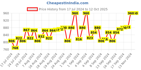 ajio.com loggerhead Pack of 2 Trunks with Elasticated Waistband loggerhead Price History Graph from 17 Jul 2024 to 11 Oct 2025