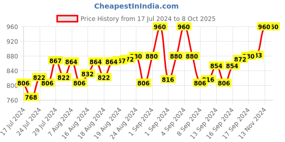 ajio.com loggerhead Pack of 2 Trunks with Elasticated Waistband loggerhead Price History Graph from 17 Jul 2024 to 8 Oct 2025