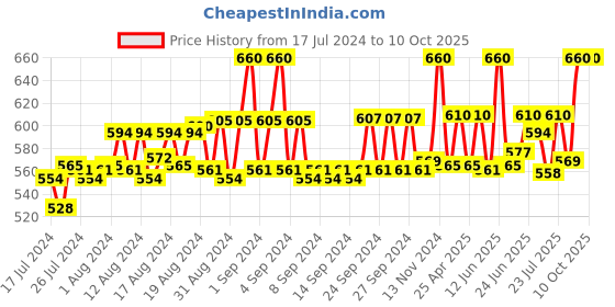 ajio.com loggerhead Pack of 3 Briefs with Elasticated Waist loggerhead Price History Graph from 17 Jul 2024 to 9 Oct 2025