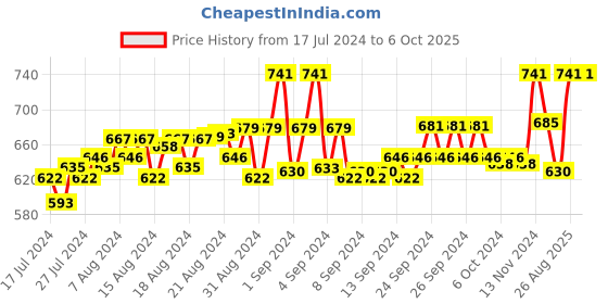 ajio.com loggerhead Pack of 3 Briefs with Elasticated Waist loggerhead Price History Graph from 17 Jul 2024 to 6 Oct 2025