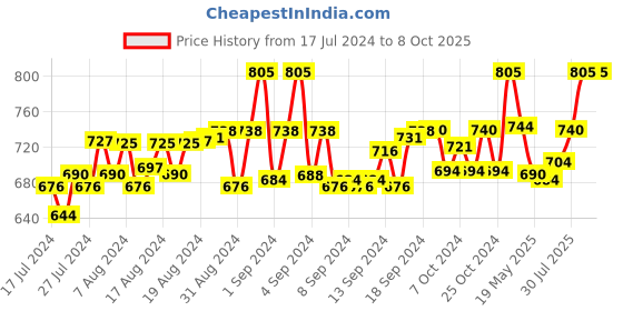 ajio.com loggerhead Pack of 3 Briefs with Elasticated Waist loggerhead Price History Graph from 17 Jul 2024 to 8 Oct 2025