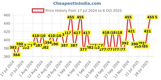 ajio.com loggerhead Pack of 3 Briefs with Elasticated Waistband loggerhead Price History Graph from 17 Jul 2024 to 5 Oct 2025