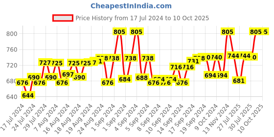 ajio.com loggerhead Pack of 3 Briefs with Elasticated Waistband loggerhead Price History Graph from 17 Jul 2024 to 9 Oct 2025