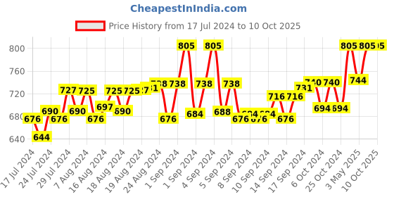 ajio.com loggerhead Pack of 3 Briefs with Elasticated Waistband loggerhead Price History Graph from 17 Jul 2024 to 10 Oct 2025
