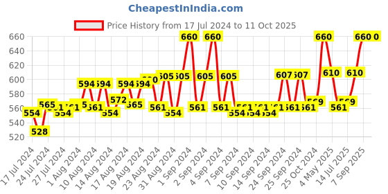 ajio.com loggerhead Pack of 3 Briefs with Elasticated Waistband loggerhead Price History Graph from 17 Jul 2024 to 11 Oct 2025