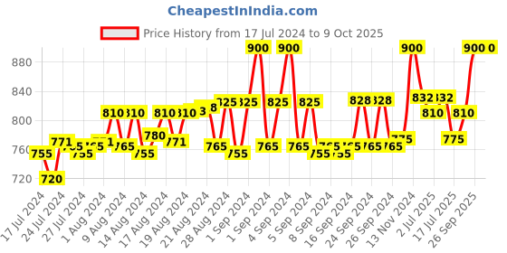 ajio.com loggerhead Pack of 3 Elasticated Briefs loggerhead Price History Graph from 17 Jul 2024 to 8 Oct 2025