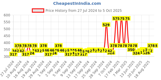 ajio.com loggerhead Pack of 3 Seamless Bikinis with Elasticated Waistband loggerhead Price History Graph from 27 Jul 2024 to 5 Oct 2025