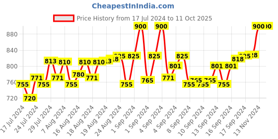 ajio.com loggerhead Pack of 3 Trunks with Elasticated Waist loggerhead Price History Graph from 17 Jul 2024 to 10 Oct 2025