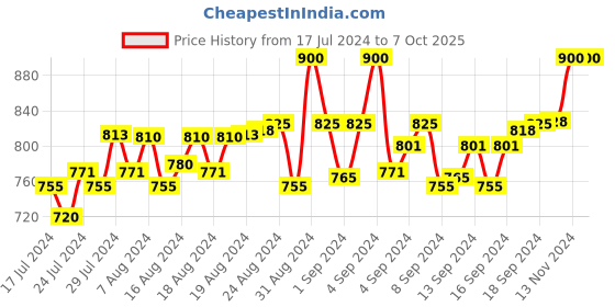 ajio.com loggerhead Pack of 3 Trunks with Elasticated Waist loggerhead Price History Graph from 17 Jul 2024 to 7 Oct 2025