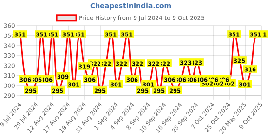 ajio.com Loggerhead Regular-Fit Briefs loggerhead Price History Graph from 9 Jul 2024 to 8 Oct 2025