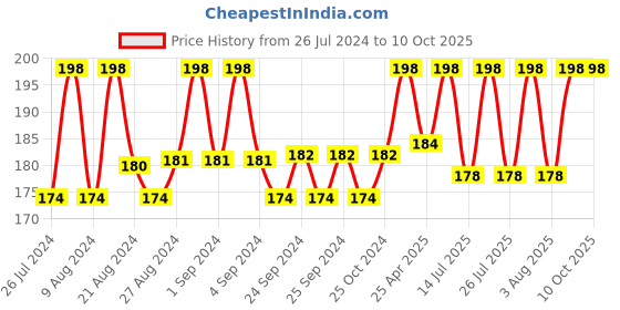 ajio.com loggerhead Seamless Panties with Elasticated Waist loggerhead Price History Graph from 26 Jul 2024 to 9 Oct 2025