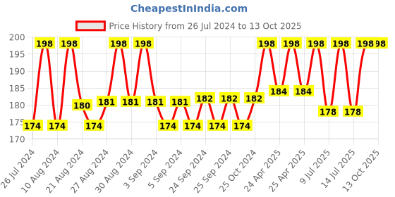 ajio.com loggerhead Seamless Panties with Elasticated Waist loggerhead Price History Graph from 26 Jul 2024 to 13 Oct 2025