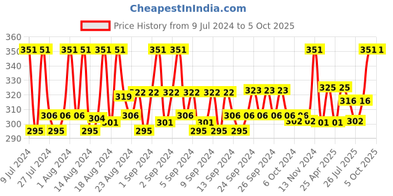 ajio.com loggerhead Solid Briefs loggerhead Price History Graph from 9 Jul 2024 to 5 Oct 2025