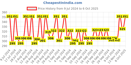 ajio.com loggerhead Solid Briefs loggerhead Price History Graph from 9 Jul 2024 to 6 Oct 2025
