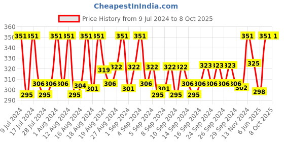 ajio.com loggerhead Solid Briefs loggerhead Price History Graph from 9 Jul 2024 to 8 Oct 2025