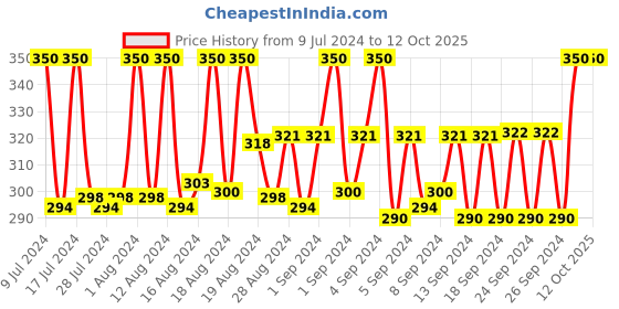 ajio.com loggerhead Striped Trunks with Elasticated Waistband loggerhead Price History Graph from 9 Jul 2024 to 11 Oct 2025